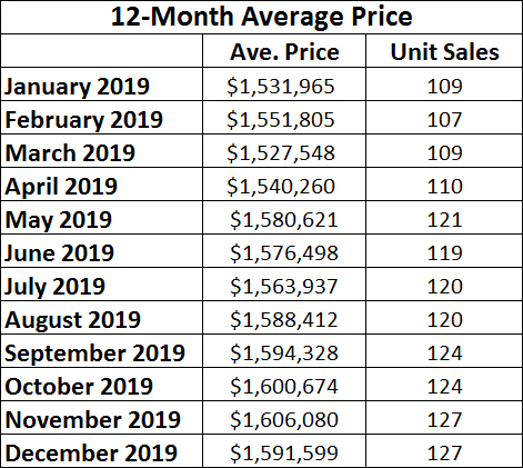 Davisville Village Home Sales Statistics for December 2019 from Jethro Seymour, Top midtown Toronto Realtor